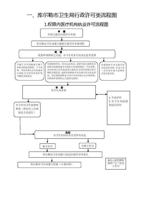 库尔勒卫生局行政许可类流程图