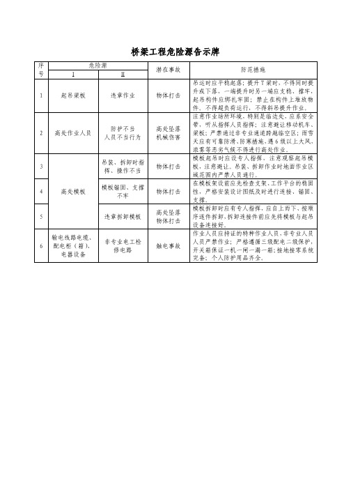 桥梁及涵洞工程危险源告示牌