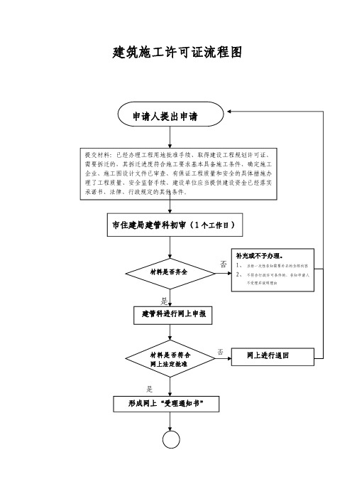 建筑施工许可证流程图