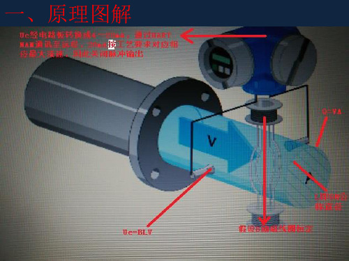 EH电磁流量计10系列(原理,参数,硬件,波动和错误代码)