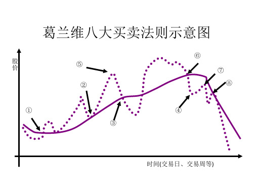 葛兰维八大买卖法则示意图