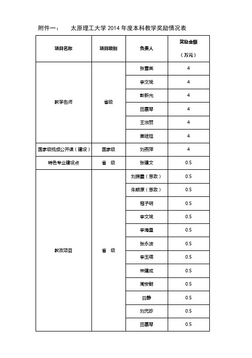 近五年太原理工大学教学工作标志性成果-太原理工大学-教务处