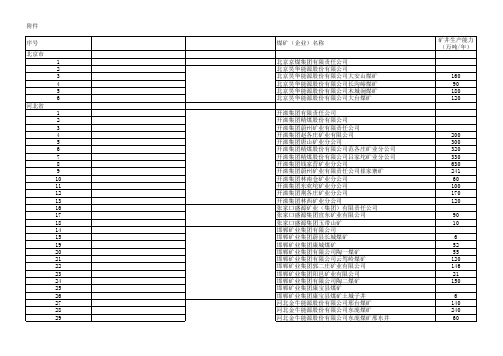 2012年国有煤矿企业及矿井名单