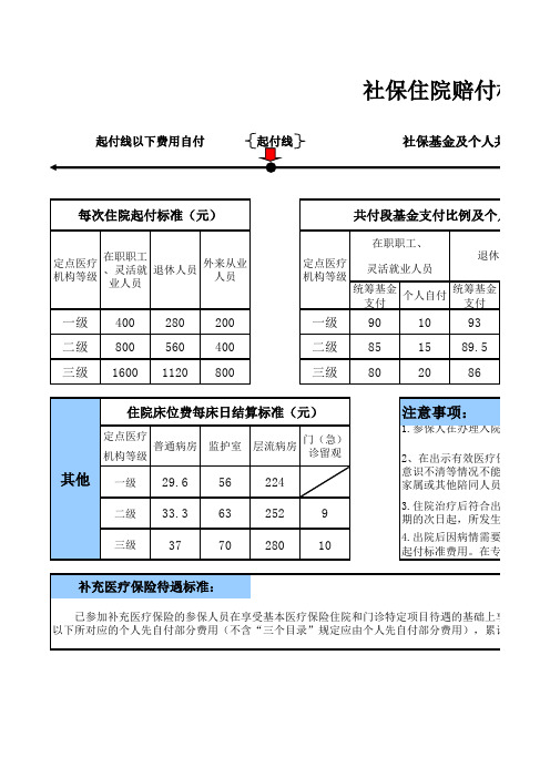 广州社保住院赔付标准