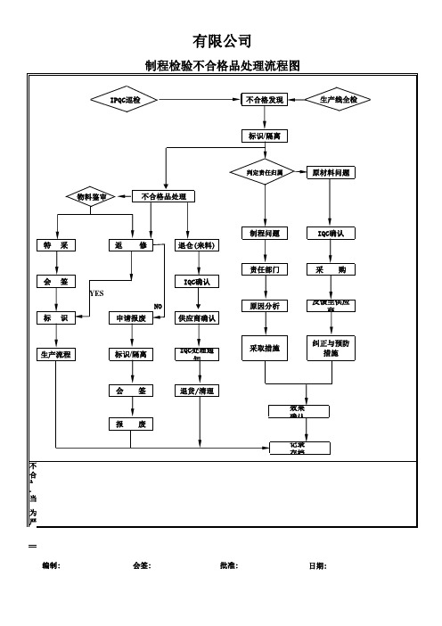 制程检验不合格品处理流程图