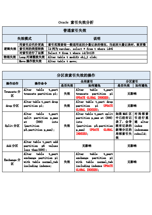 Oracle 索引失效分析