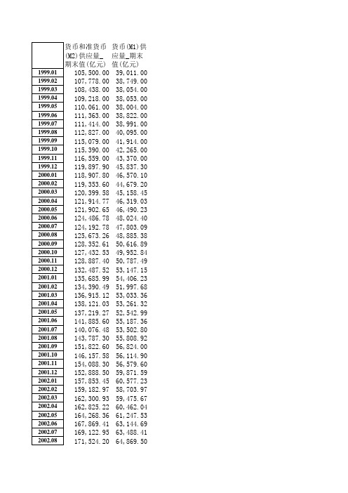 货币供给量M1、M2-1999年至2014年月度数据