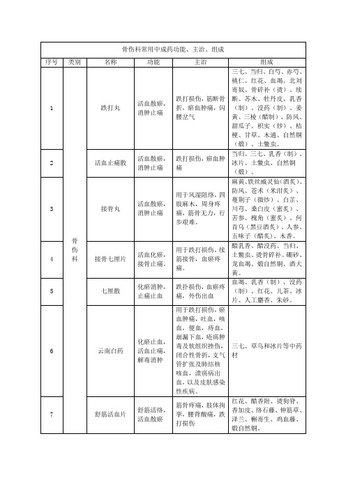 骨伤科常用中成药功能、主治、组成