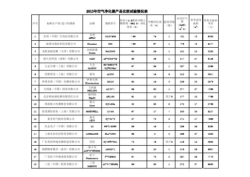 2013-最新-空气净化器质量检验、检测结果汇总报告