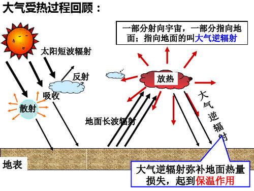 2.1 热力环流和大气水平运动