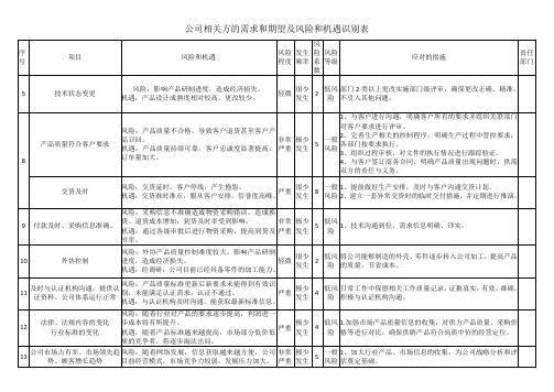 公司相关方的需求和期望及风险和机遇识别表