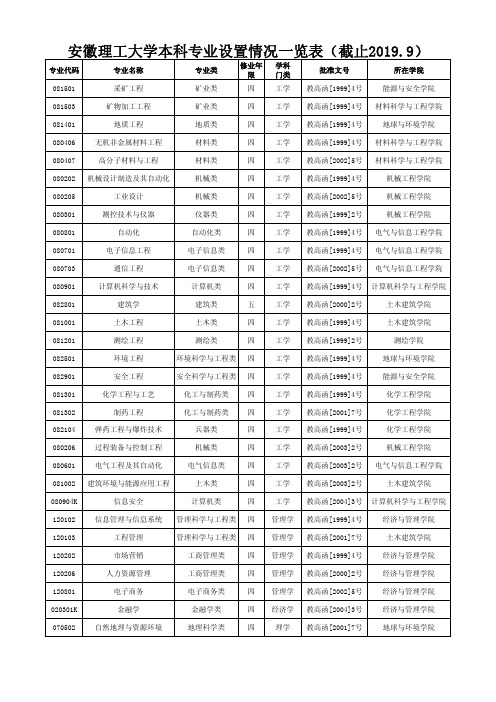 安徽理工大学本科专业设置情况一览表(截止2019.9)