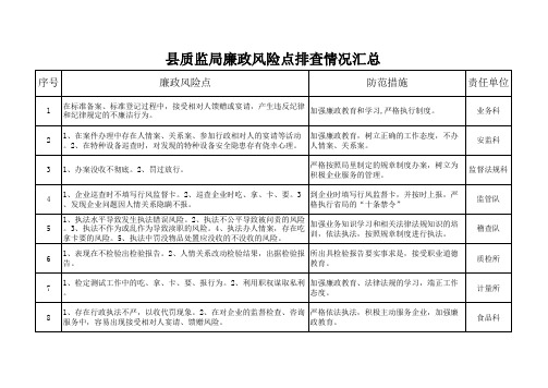 县质监局廉政风险点排查情况汇总xls