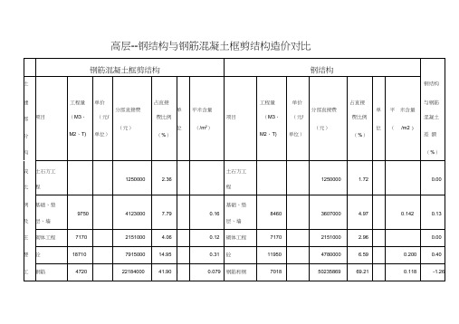 钢筋混凝土和钢结构造价对比下