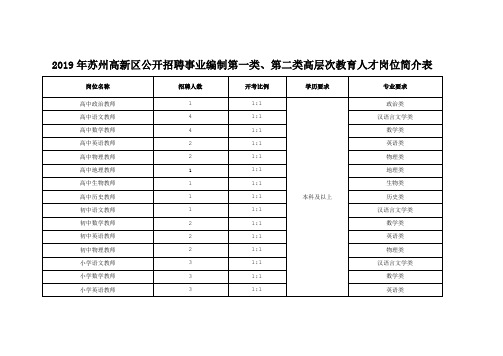 2019年苏州高新区公开招聘事业编制第一类、第二类高层次教育人才岗位简介表.doc