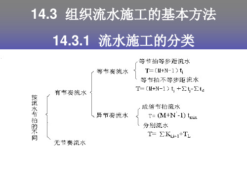 14.3组织流水作业的基本方法