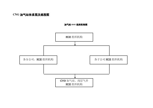 CNG加气站体系图及流程图