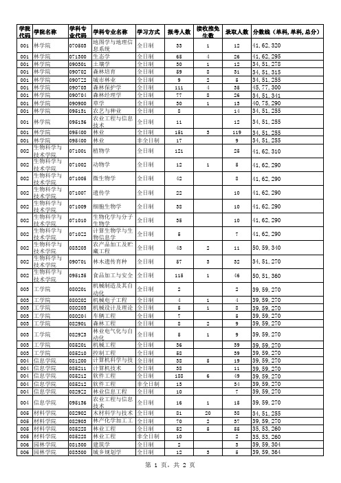 北京林业大学2019年报考录取数据(报录比)