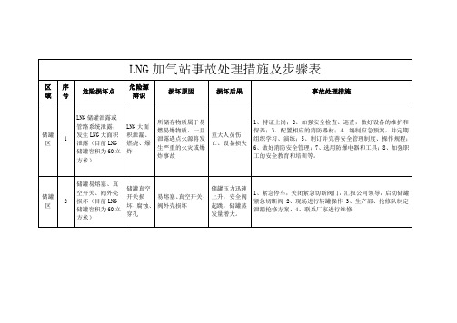 LNG加气站故障分析汇总