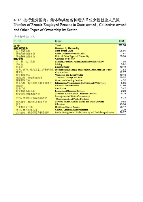 四川统计年鉴2017：按行业分国有集体其他各种经济单位女性就业人员数