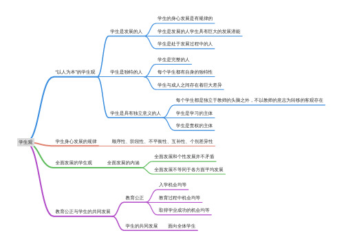 综合素质(小学)—学生观