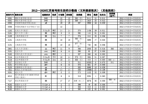 2012—2020江苏高考招生投档分数线(文科提前批次)(其他院校)