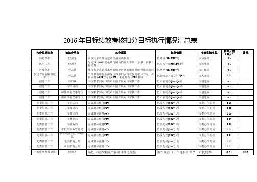 2016年标绩效考核扣分目标执行情况汇总表