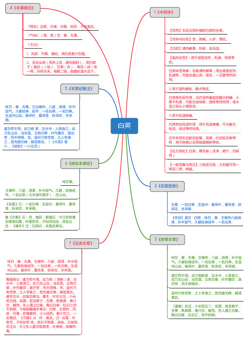 白英_思维导图_中药学_药材来源详解