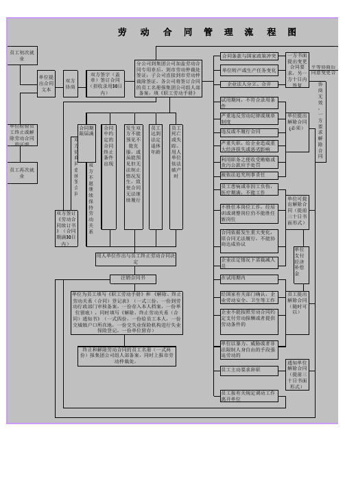 劳动合同流程图