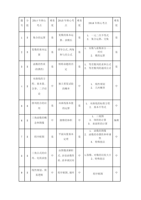 高考研讨会数学备考：第一部分高考研究策略  近三年考点分析理科