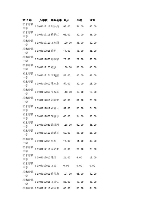 2016中考成绩表