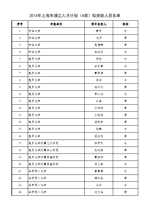 2014年度上海市浦江人才计划拟资助人员名单