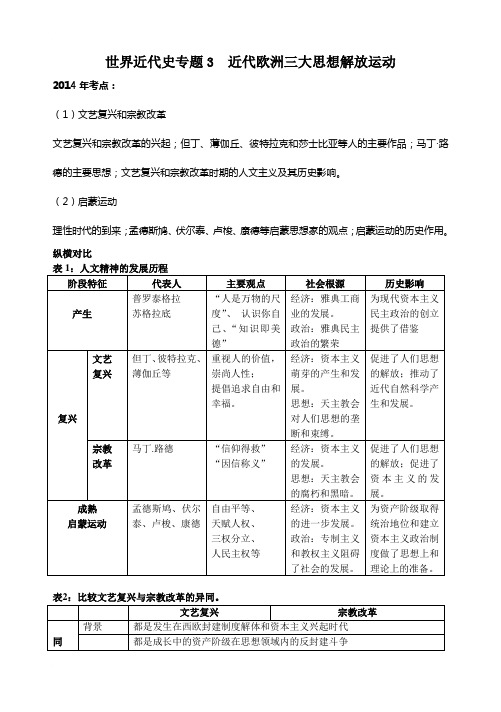 世界近代史专题3  近代欧洲三大思想解放运动