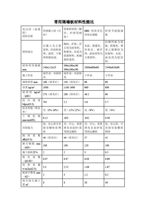 常用隔墙板材料性能比