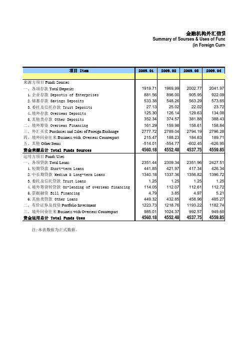 金融机构本外币信贷收支表等