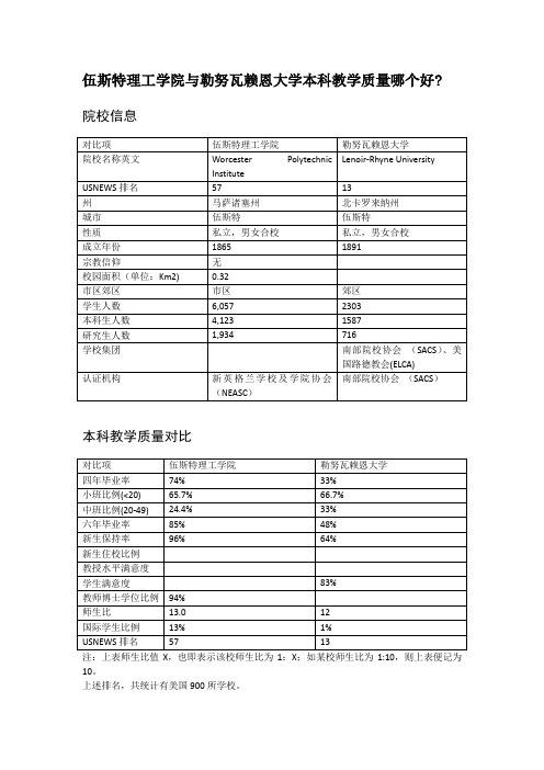 伍斯特理工学院与勒努瓦赖恩大学本科教学质量对比