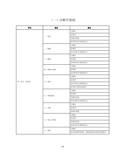 2020年中西医助理医师考试《诊断学基础》大纲