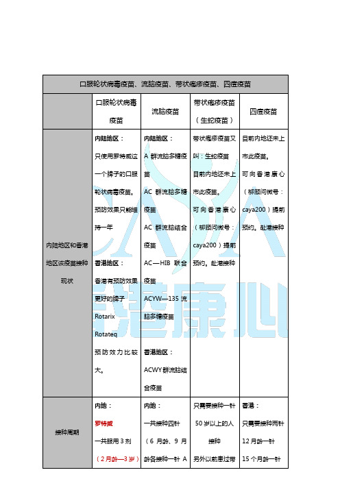 口服轮状病毒疫苗、流脑疫苗、带状疱疹疫苗、四痘疫苗