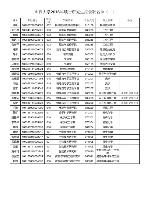 山西大学2016年硕士研究生拟录取名单(二)xls