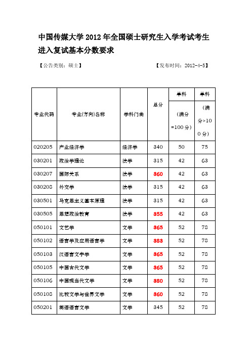 2012中国传媒大学复试分数线