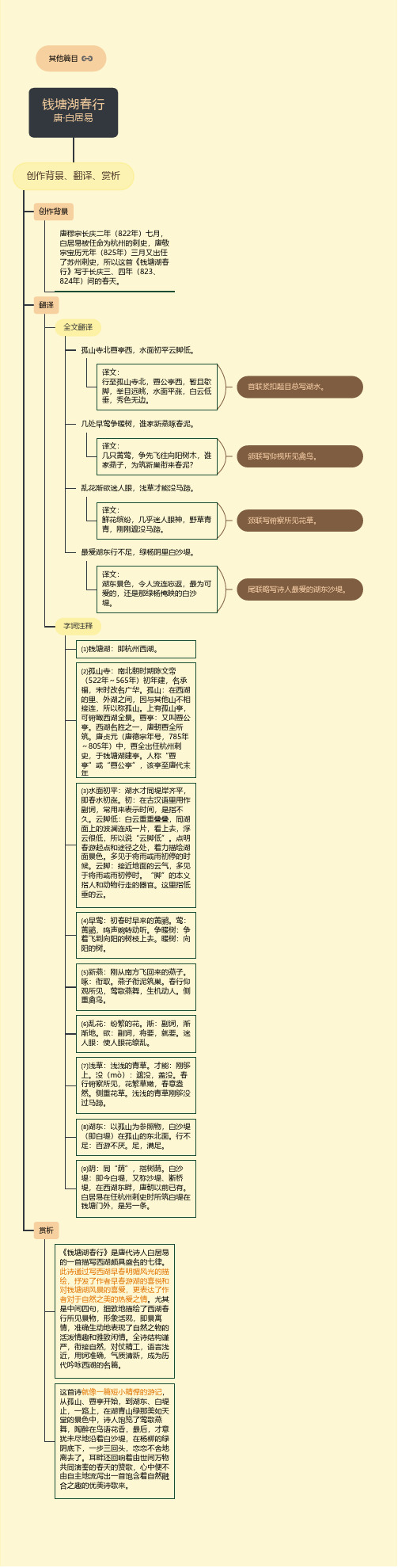 《钱塘湖春行》(思维导图)