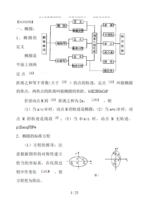 高考圆锥曲线知识点小结