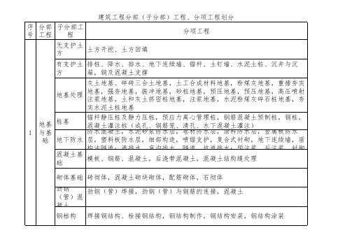 最新建筑工程10大分部(子分部)工程、分项工程划分