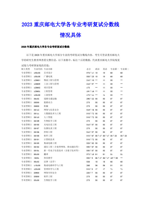 2023重庆邮电大学各专业考研复试分数线情况具体