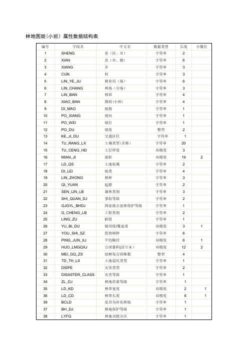 林业代码表