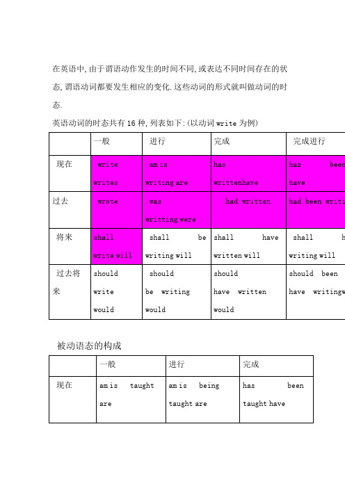 英语16大时态及8种被动语态图表