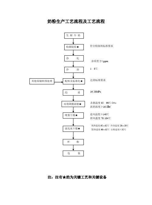 奶 粉 生 产 工 艺 流 程及产品能耗说明