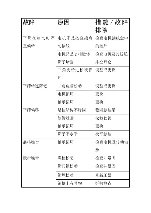 高方平筛故障及处理方法