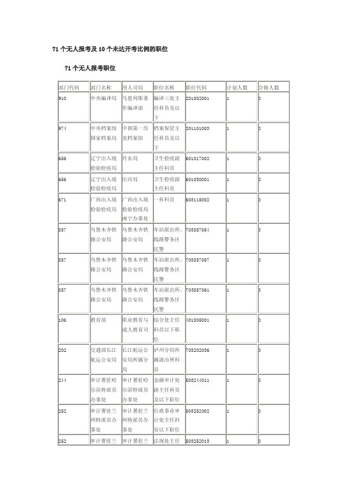 个无人报考及个未达开考比例的职位
