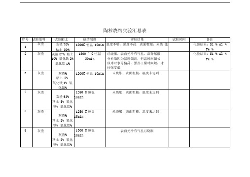 陶粒烧结实验汇总表